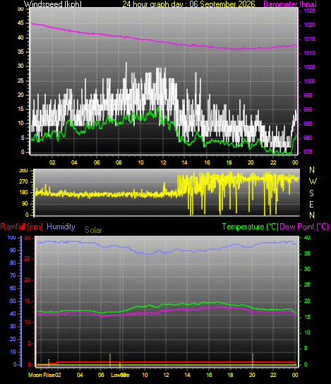 24 Hour Graph for Day 06