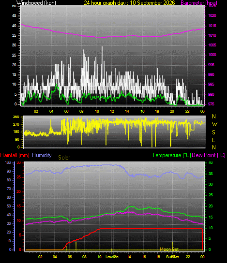 24 Hour Graph for Day 10