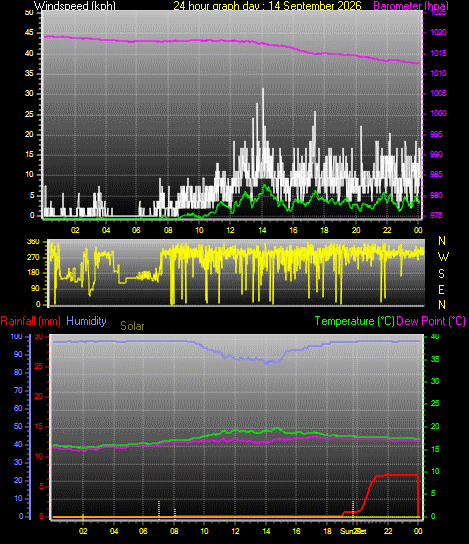 24 Hour Graph for Day 14