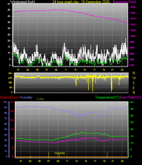 24 Hour Graph for Day 16