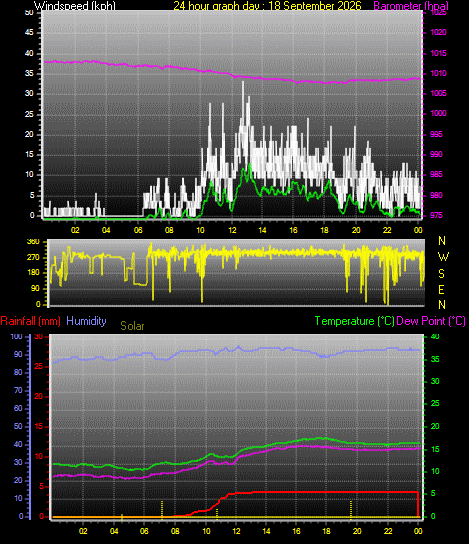 24 Hour Graph for Day 18