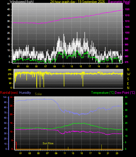 24 Hour Graph for Day 19
