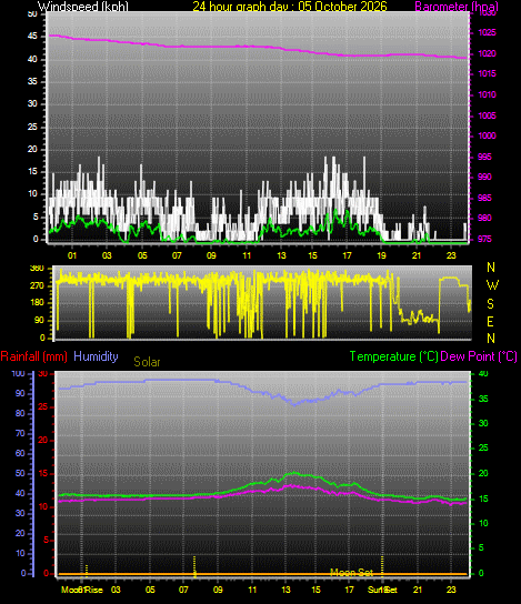 24 Hour Graph for Day 05