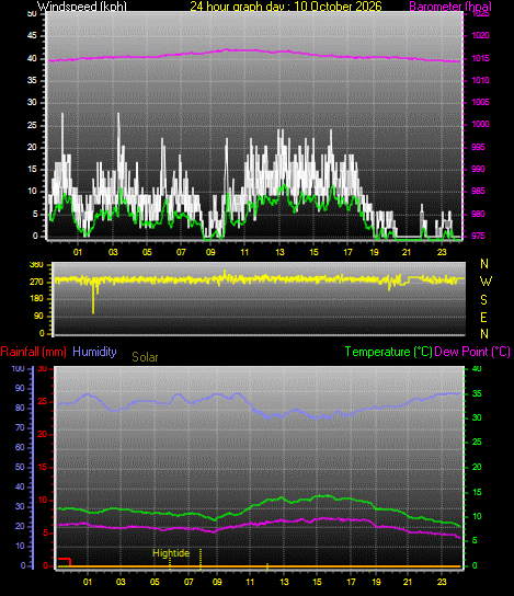 24 Hour Graph for Day 10