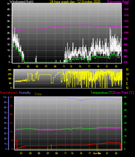 24 Hour Graph for Day 12