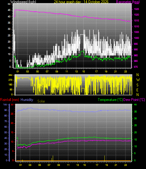 24 Hour Graph for Day 14