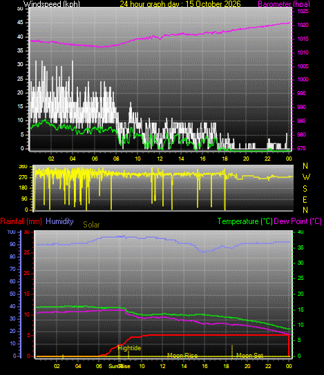 24 Hour Graph for Day 15
