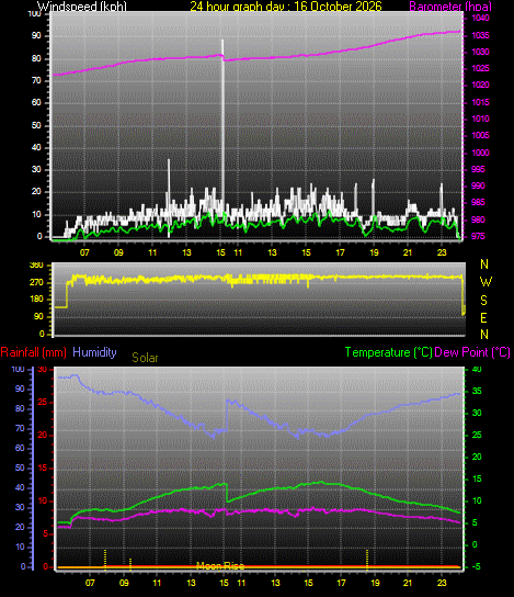 24 Hour Graph for Day 16