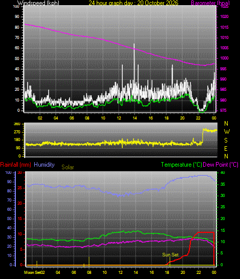 24 Hour Graph for Day 20