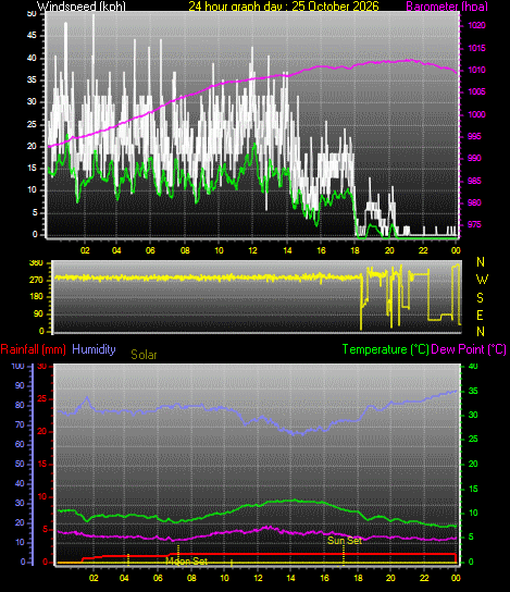 24 Hour Graph for Day 25