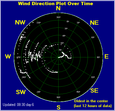 Wind direction plot