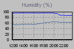 Humidity Graph Thumbnail