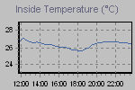 Inside Temperature Graph Thumbnail