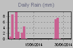 Daily Rain Graph Thumbnail