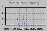 Rain Graph Thumbnail