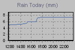 Today's Rainfall Graph Thumbnail