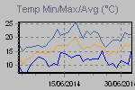 Temp Min/Max Graph Thumbnail