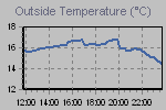 Temperature Graph Thumbnail