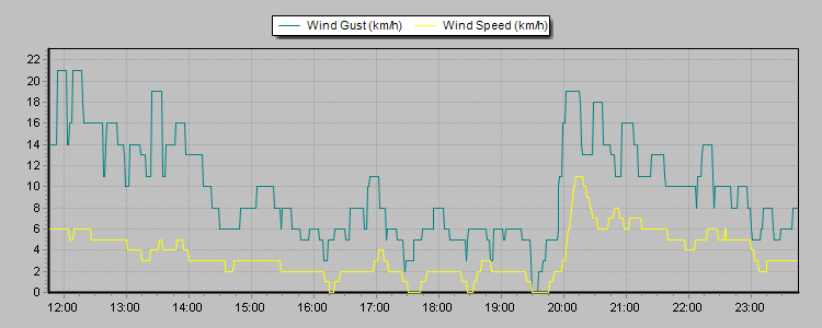 Weather Graphs