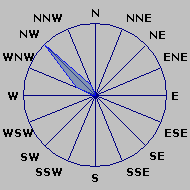 Wind Rose
