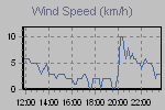 Wind Graph Thumbnail